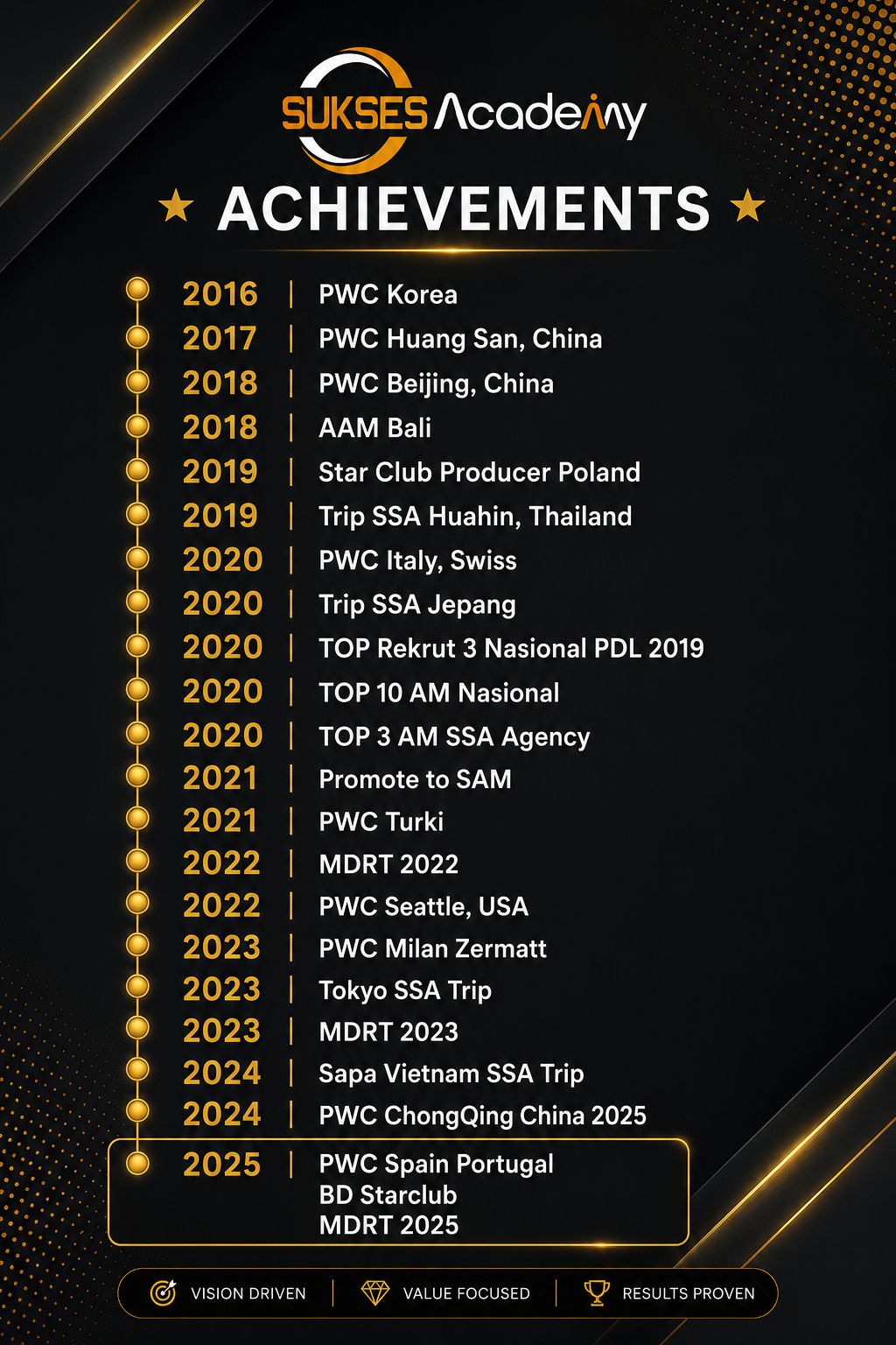 Achievements